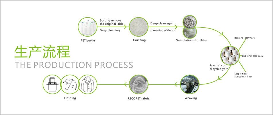 the production process